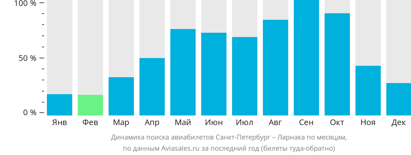 Динамика поиска авиабилетов из Санкт-Петербурга в Ларнаку по месяцам