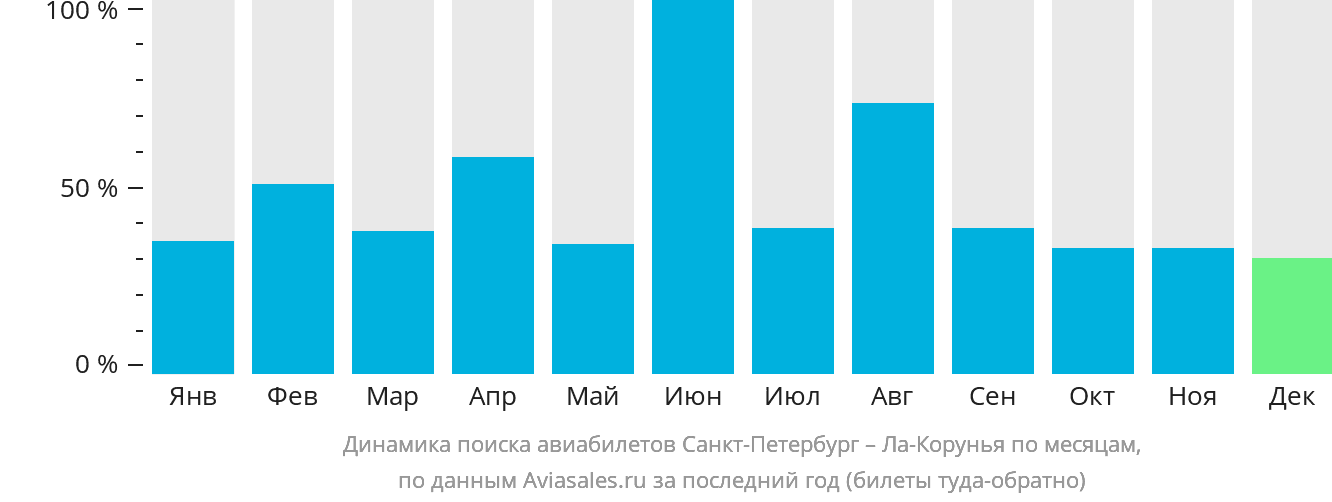 Динамика поиска авиабилетов из Санкт-Петербурга в Ла-Корунью по месяцам