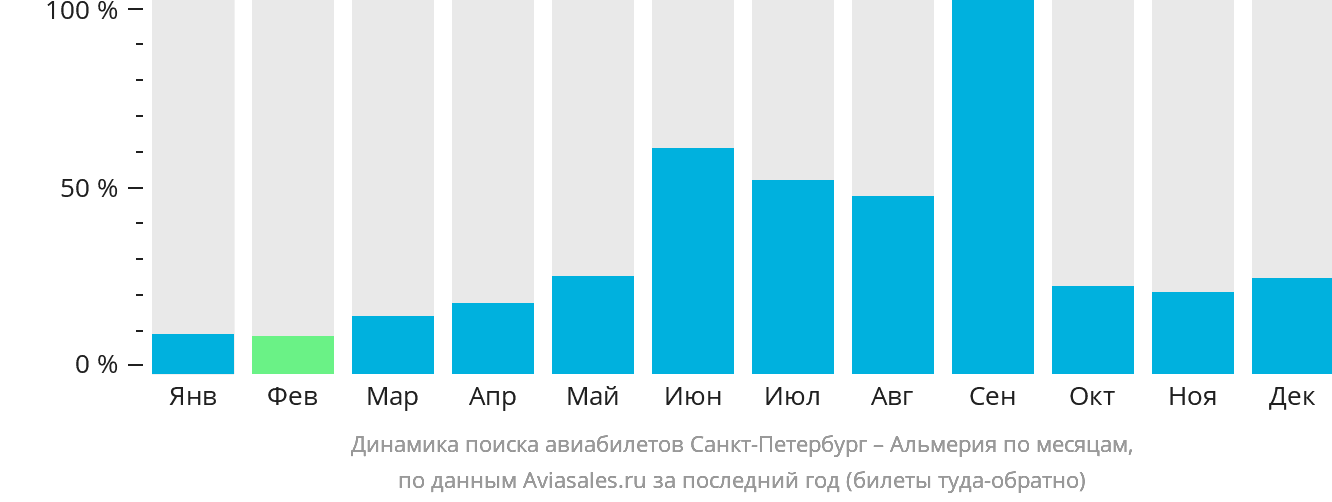 Динамика поиска авиабилетов из Санкт-Петербурга в Альмерию по месяцам