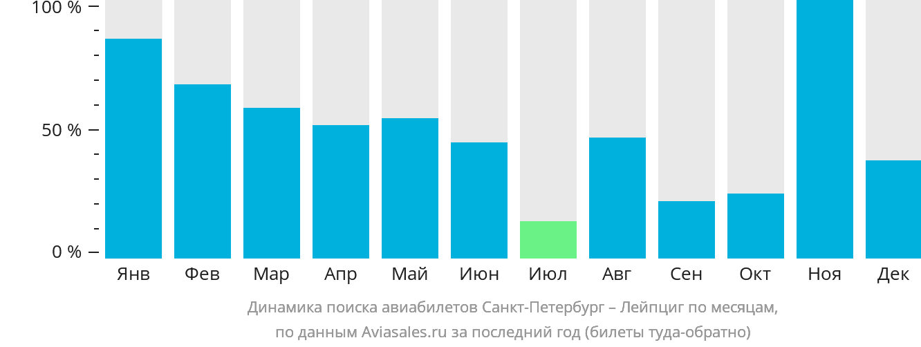 Динамика поиска авиабилетов из Санкт-Петербурга в Лейпциг по месяцам