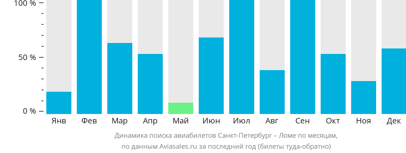 Динамика поиска авиабилетов из Санкт-Петербурга в Ломе по месяцам