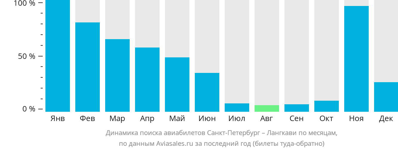 Динамика поиска авиабилетов из Санкт-Петербурга на Лангкави по месяцам