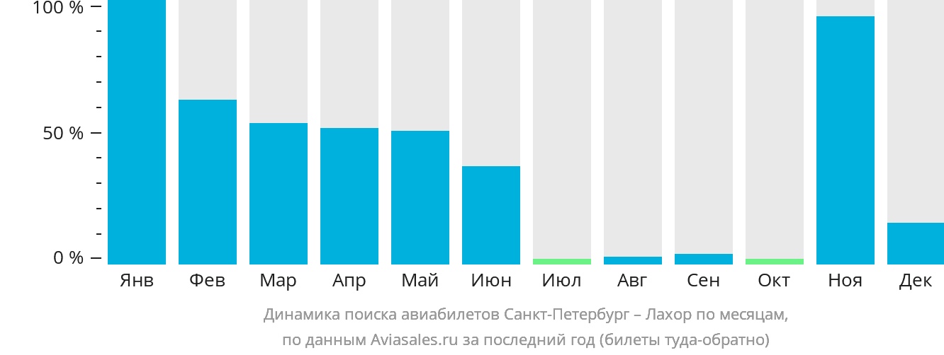 Динамика поиска авиабилетов из Санкт-Петербурга в Лахор по месяцам