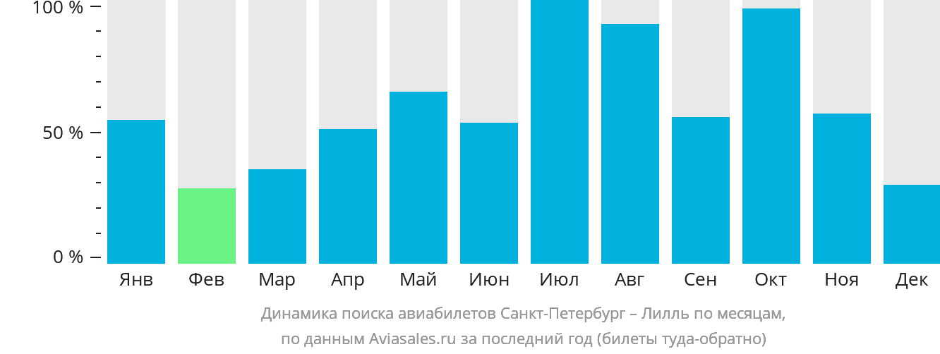 Динамика поиска авиабилетов из Санкт-Петербурга в Лилль по месяцам