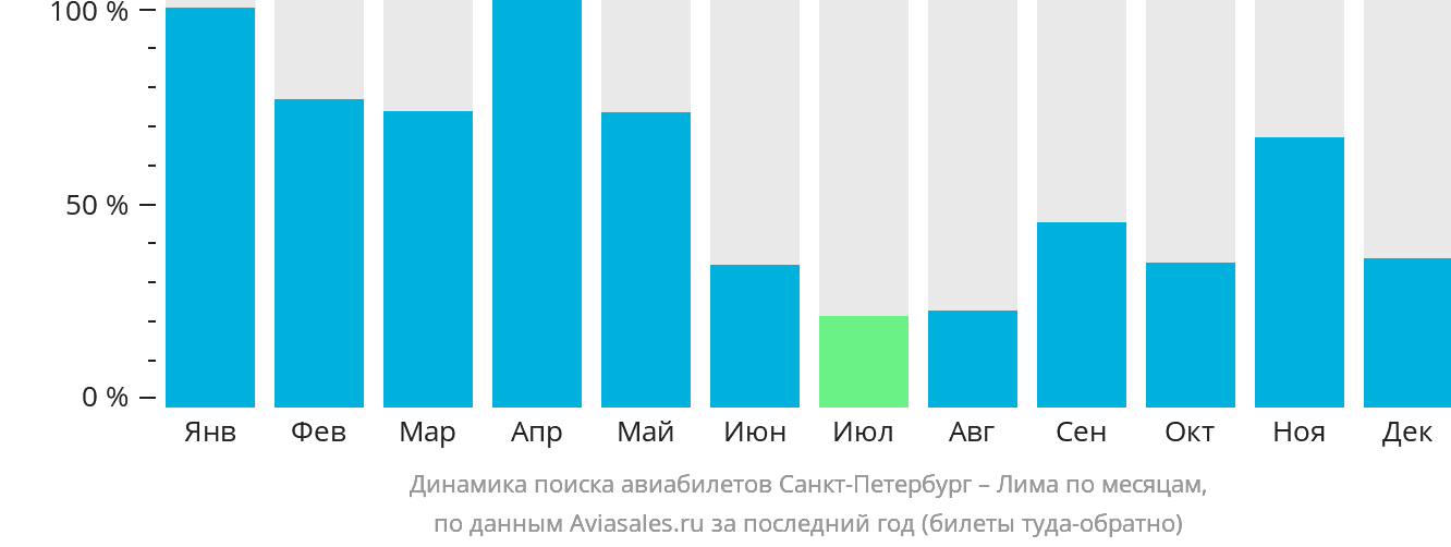 Динамика поиска авиабилетов из Санкт-Петербурга в Лиму по месяцам