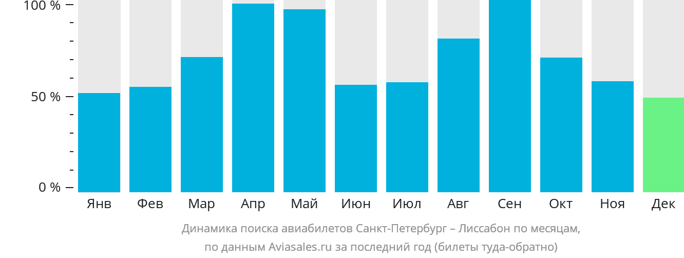 Динамика поиска авиабилетов из Санкт-Петербурга в Лиссабон по месяцам