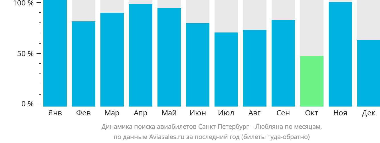 Динамика поиска авиабилетов из Санкт-Петербурга в Любляну по месяцам