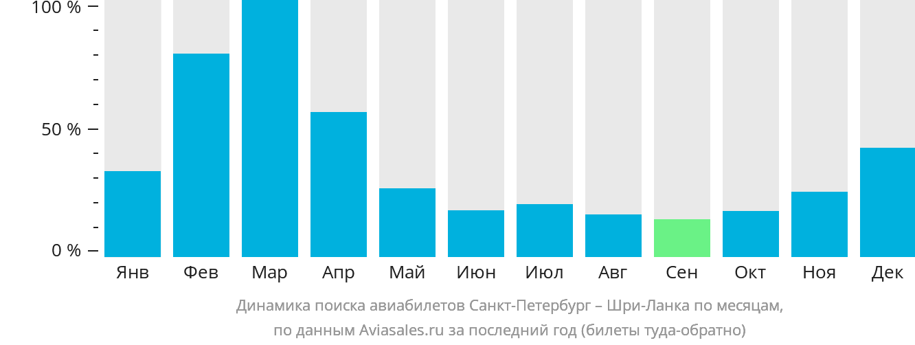Динамика поиска авиабилетов из Санкт-Петербурга на Шри-Ланку по месяцам