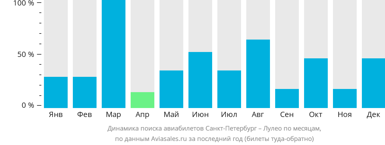 Динамика поиска авиабилетов из Санкт-Петербурга в Лулео по месяцам