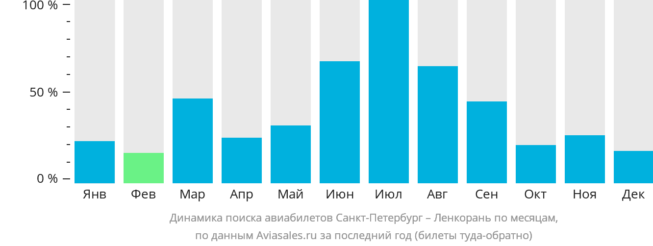 Динамика поиска авиабилетов из Санкт-Петербурга в Ленкорань по месяцам