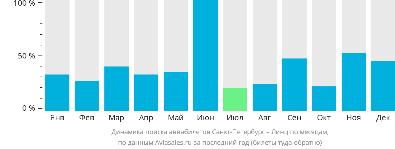 Динамика поиска авиабилетов из Санкт-Петербурга в Линца по месяцам