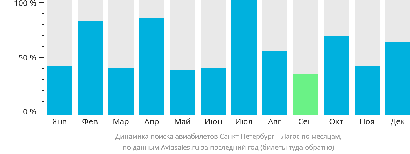Динамика поиска авиабилетов из Санкт-Петербурга в Лагос по месяцам