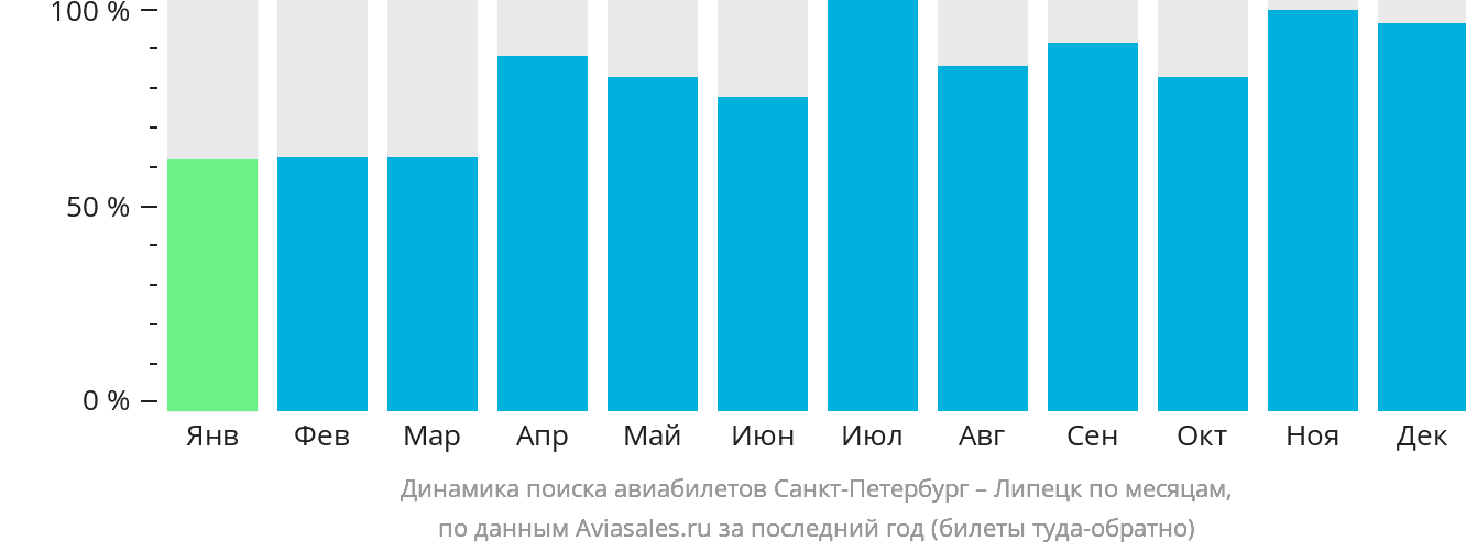 Динамика поиска авиабилетов из Санкт-Петербурга в Липецк по месяцам
