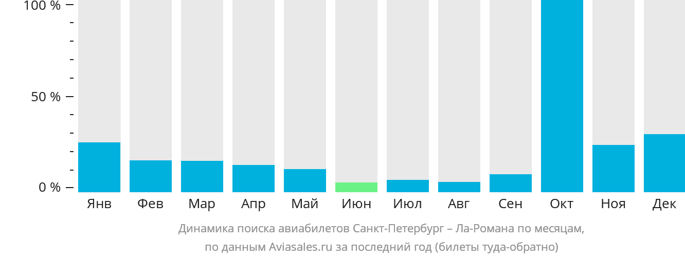 Динамика поиска авиабилетов из Санкт-Петербурга в Ла-Роману по месяцам
