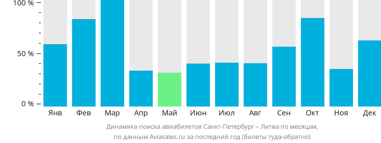 Динамика поиска авиабилетов из Санкт-Петербурга в Литву по месяцам