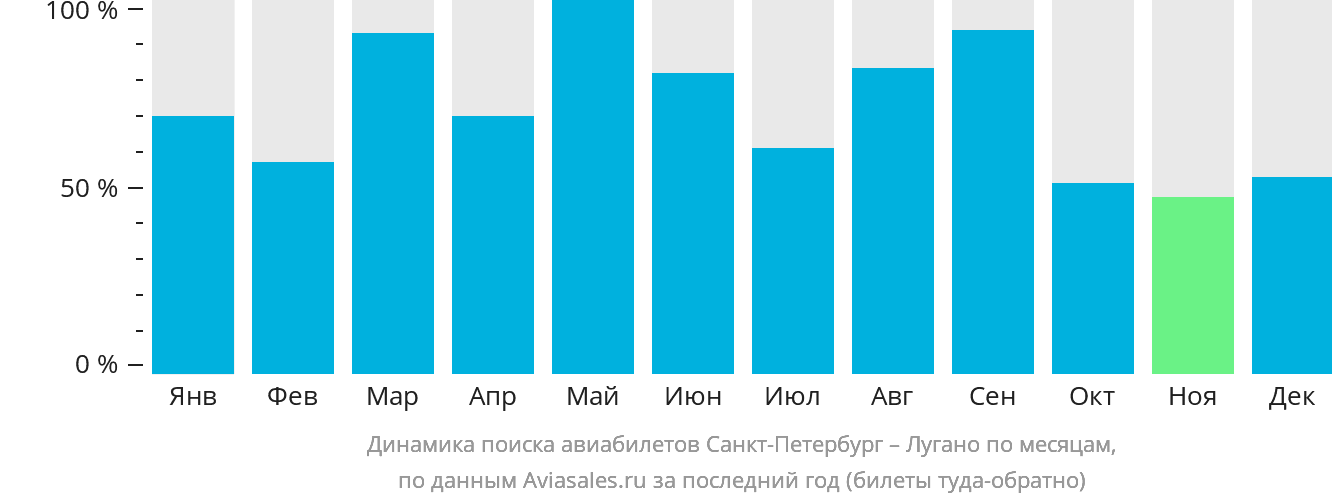 Динамика поиска авиабилетов из Санкт-Петербурга в Лугано по месяцам
