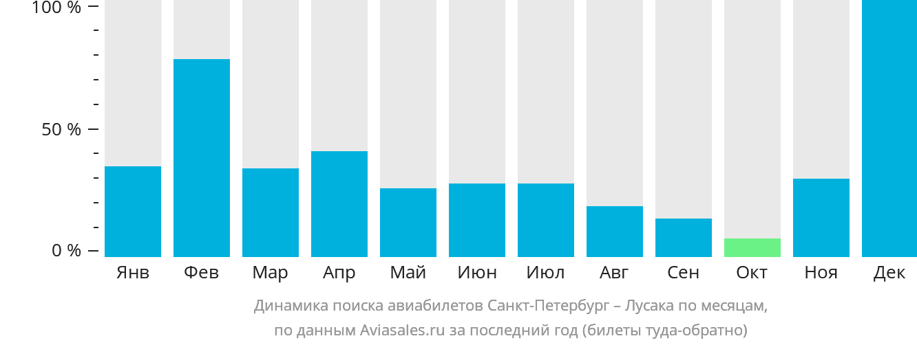 Динамика поиска авиабилетов из Санкт-Петербурга в Лусаку по месяцам