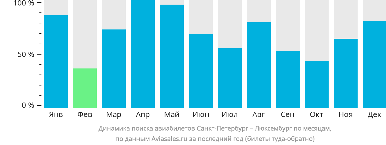 Динамика поиска авиабилетов из Санкт-Петербурга в Люксембург по месяцам