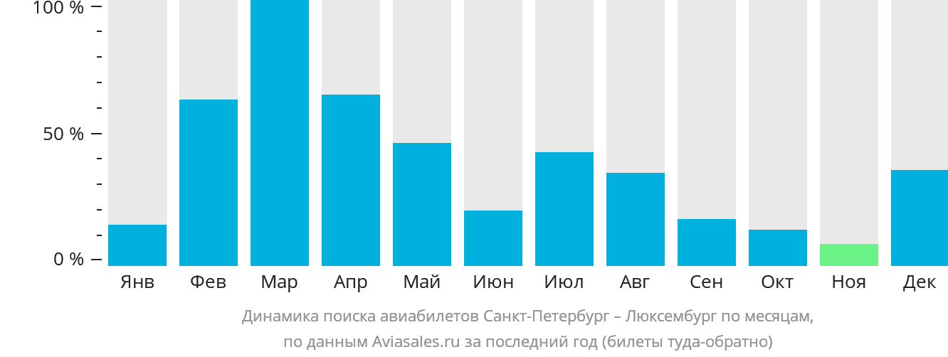 Динамика поиска авиабилетов из Санкт-Петербурга в Люксембург по месяцам
