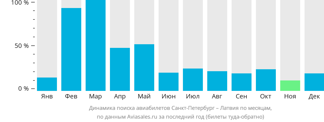 Динамика поиска авиабилетов из Санкт-Петербурга в Латвию по месяцам