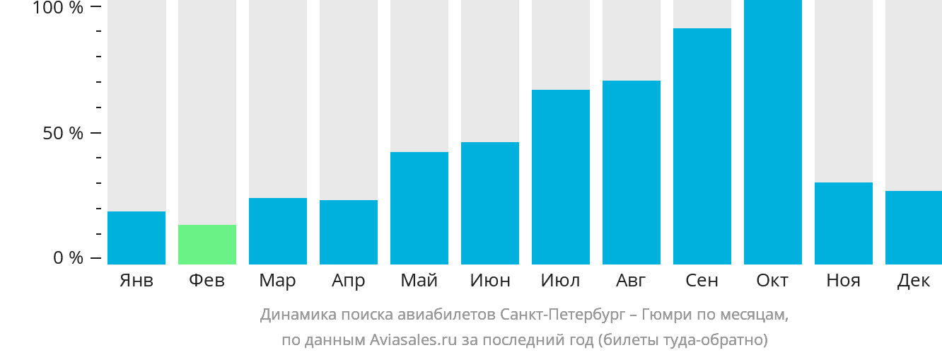Динамика поиска авиабилетов из Санкт-Петербурга в Гюмри по месяцам
