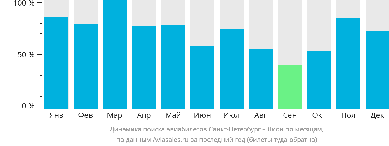Динамика поиска авиабилетов из Санкт-Петербурга в Лион по месяцам