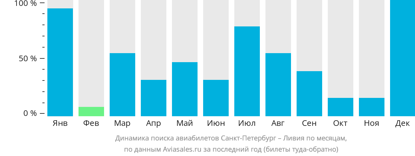 Динамика поиска авиабилетов из Санкт-Петербурга в Ливию по месяцам