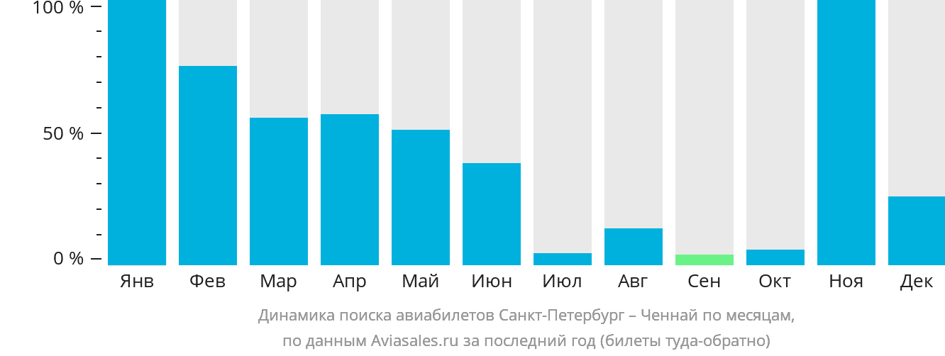 Динамика поиска авиабилетов из Санкт-Петербурга в Ченнай по месяцам