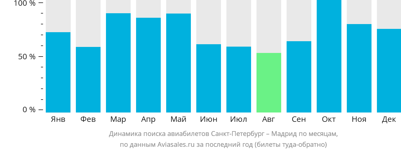 Динамика поиска авиабилетов из Санкт-Петербурга в Мадрид по месяцам