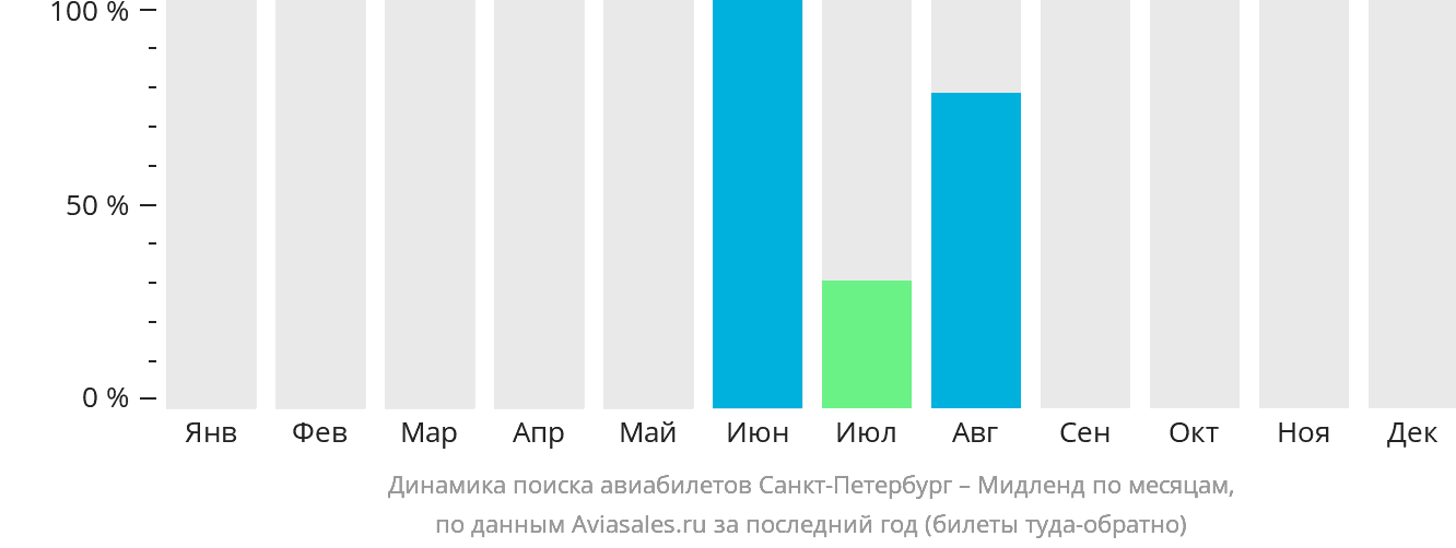 Динамика поиска авиабилетов из Санкт-Петербурга в Мидленд по месяцам