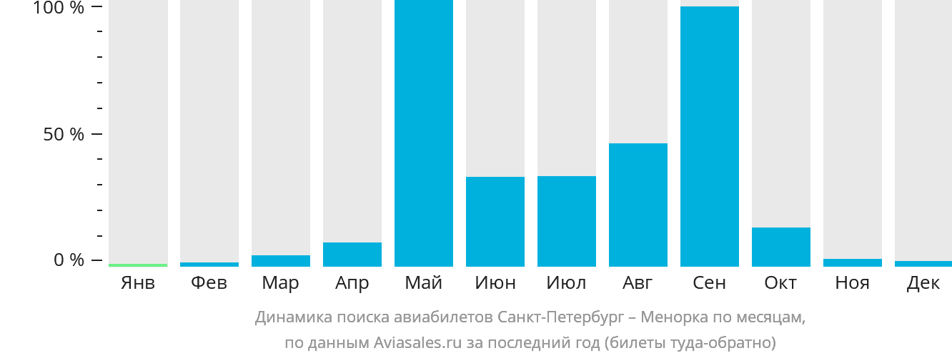 Динамика поиска авиабилетов из Санкт-Петербурга на Менорку по месяцам