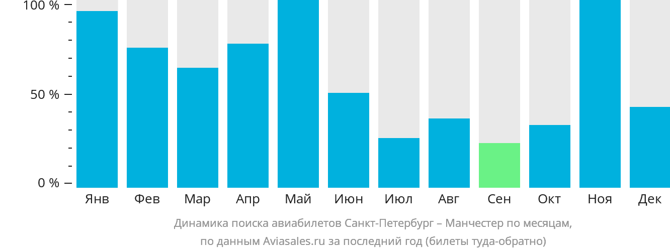 Динамика поиска авиабилетов из Санкт-Петербурга в Манчестер по месяцам