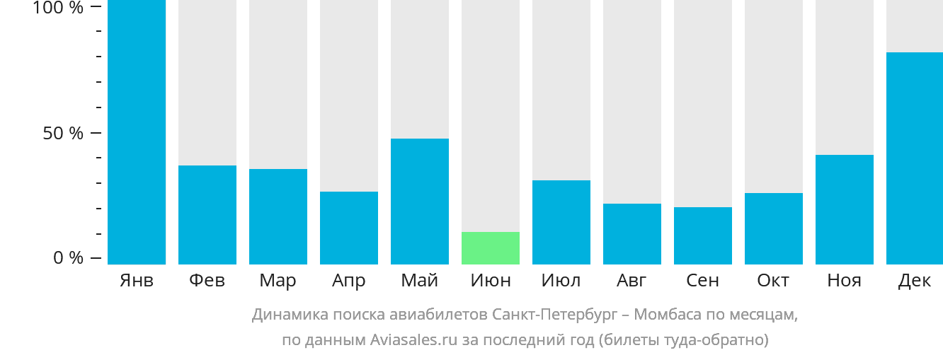Динамика поиска авиабилетов из Санкт-Петербурга в Момбасу по месяцам