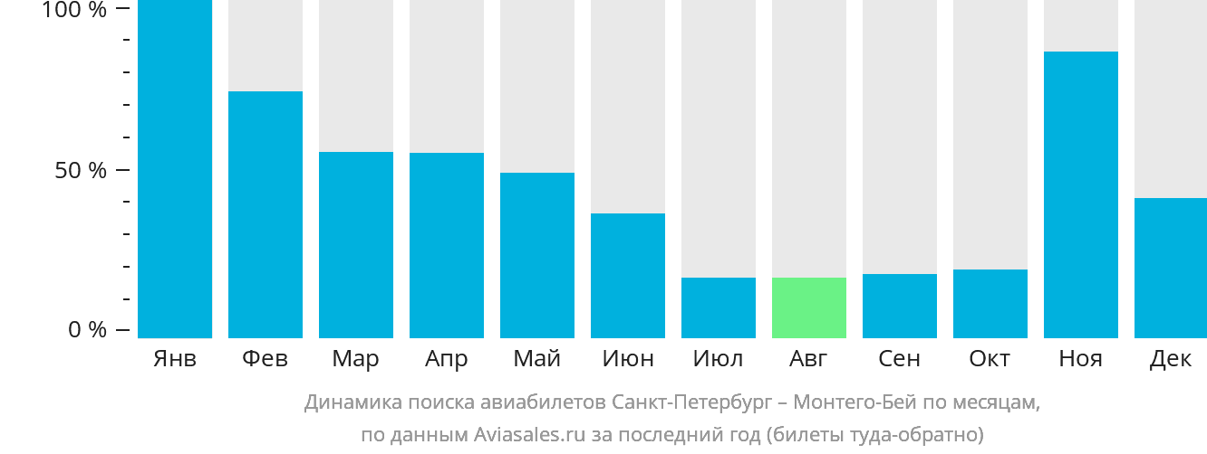 Динамика поиска авиабилетов из Санкт-Петербурга в Монтего-Бей по месяцам