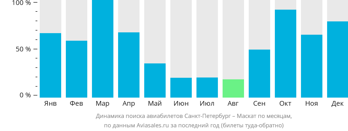 Динамика поиска авиабилетов из Санкт-Петербурга в Маскат по месяцам