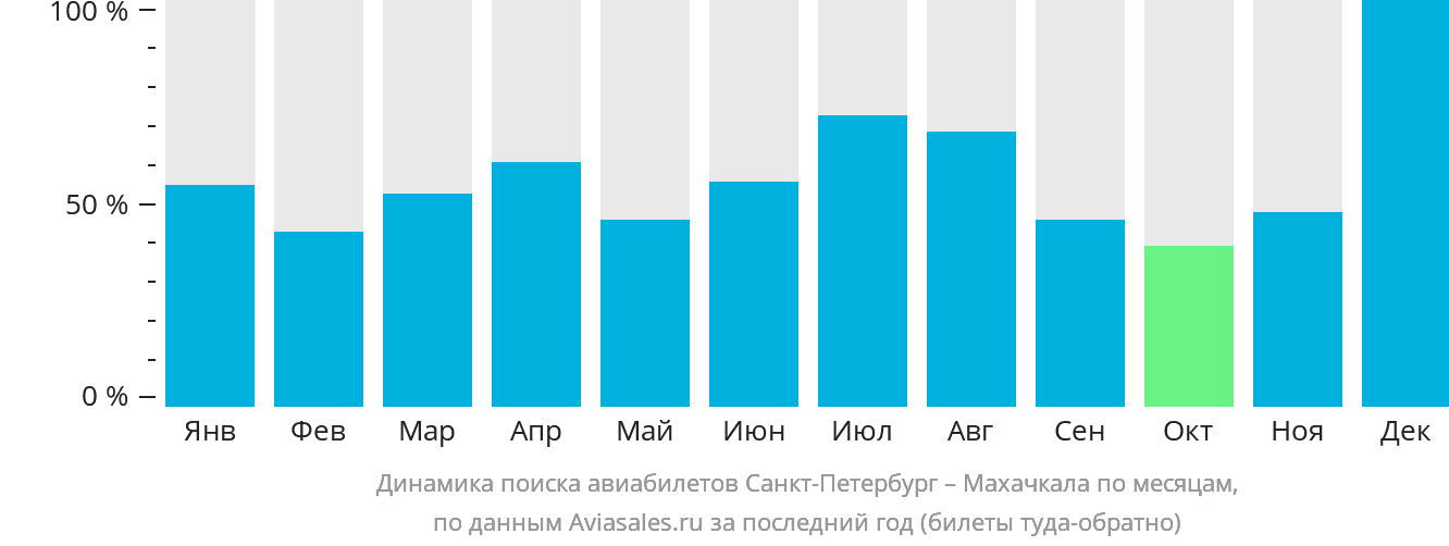Динамика поиска авиабилетов из Санкт-Петербурга в Махачкалу по месяцам
