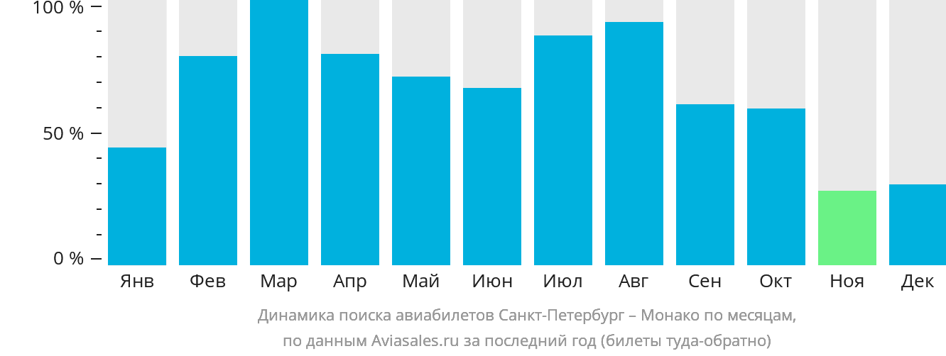 Динамика поиска авиабилетов из Санкт-Петербурга в Монако по месяцам