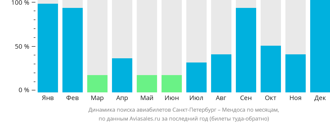 Динамика поиска авиабилетов из Санкт-Петербурга в Мендосу по месяцам