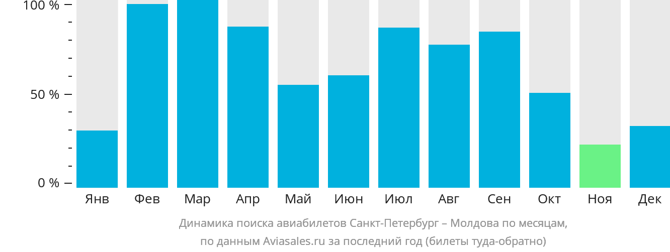 Динамика поиска авиабилетов из Санкт-Петербурга в Молдову по месяцам