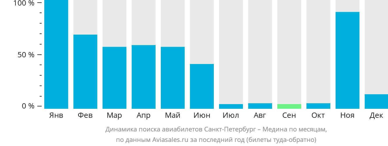 Динамика поиска авиабилетов из Санкт-Петербурга в Медину по месяцам