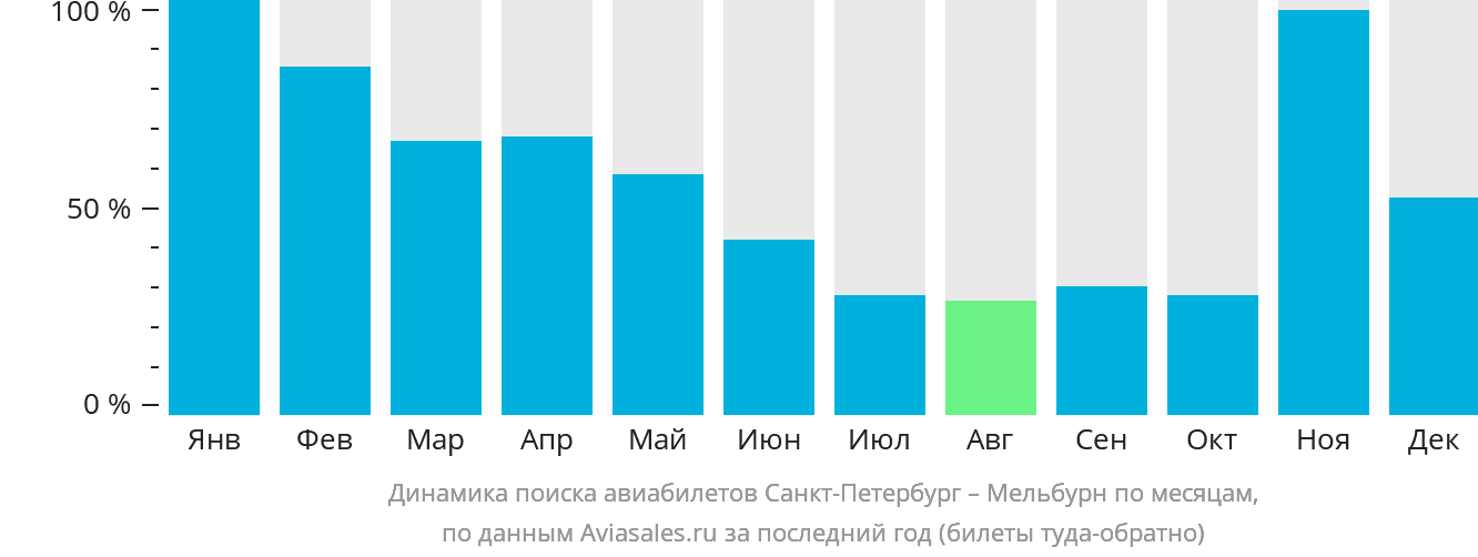 Динамика поиска авиабилетов из Санкт-Петербурга в Мельбурн по месяцам