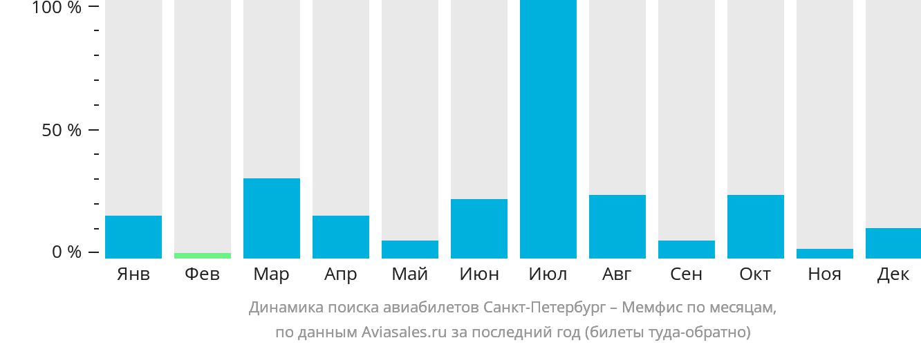 Динамика поиска авиабилетов из Санкт-Петербурга в Мемфис по месяцам