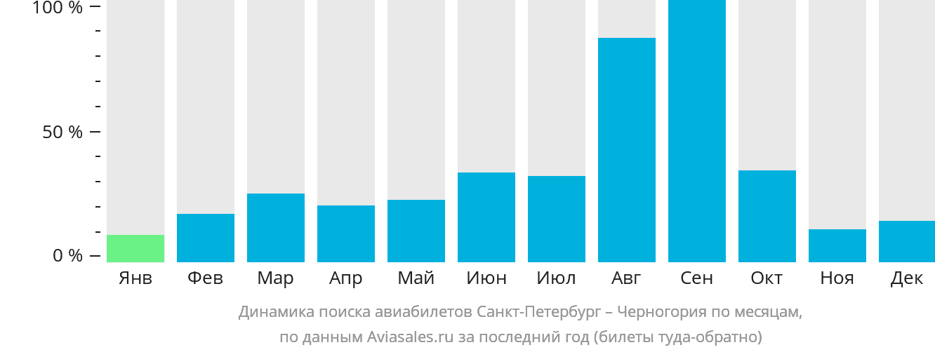 Динамика поиска авиабилетов из Санкт-Петербурга в Черногорию по месяцам