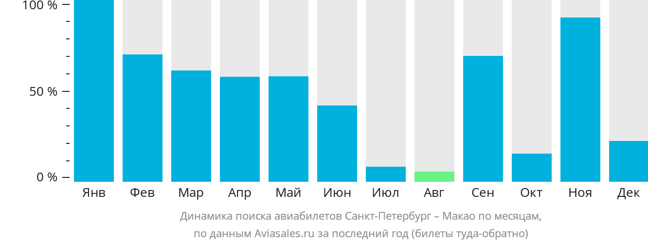 Динамика поиска авиабилетов из Санкт-Петербурга в Макао по месяцам