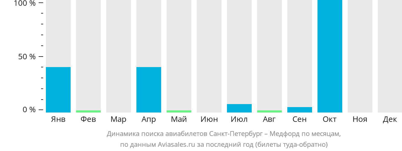 Динамика поиска авиабилетов из Санкт-Петербурга в Медфорда по месяцам