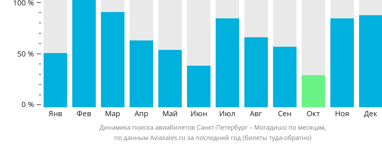 Динамика поиска авиабилетов из Санкт-Петербурга в Могадишо по месяцам
