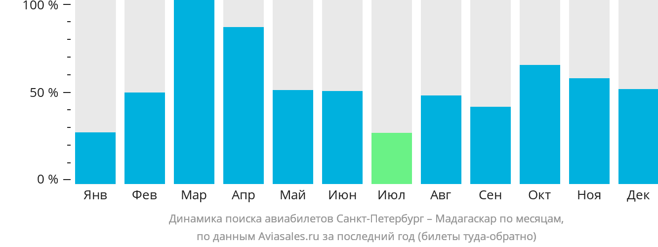 Динамика поиска авиабилетов из Санкт-Петербурга в Мадагаскар по месяцам
