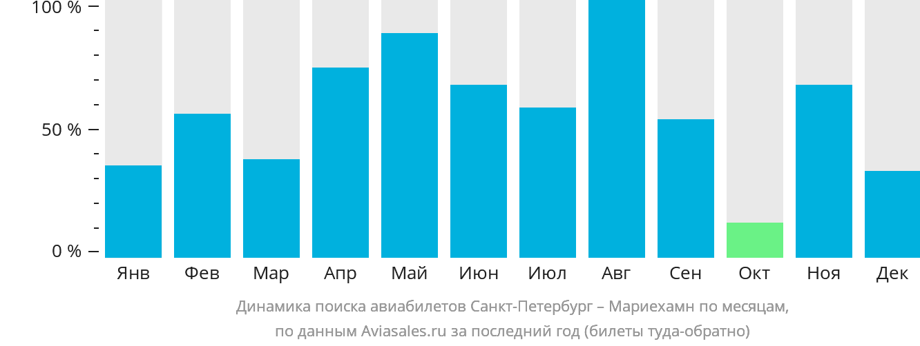Динамика поиска авиабилетов из Санкт-Петербурга в Мариехамн по месяцам
