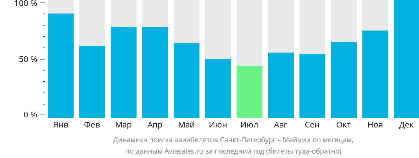 Динамика поиска авиабилетов из Санкт-Петербурга в Майами по месяцам