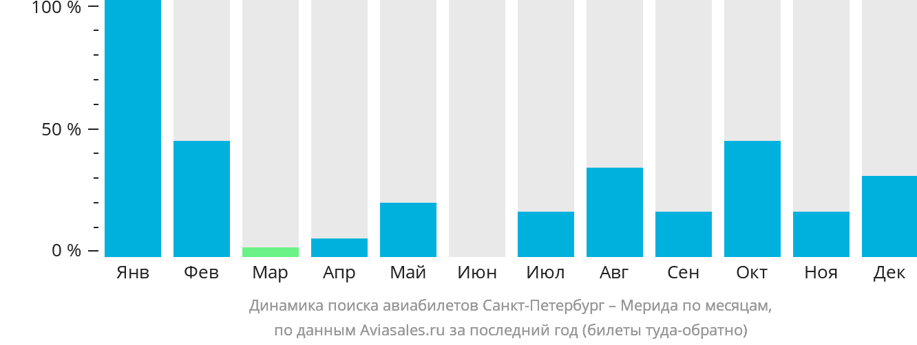 Динамика поиска авиабилетов из Санкт-Петербурга в Мериду по месяцам